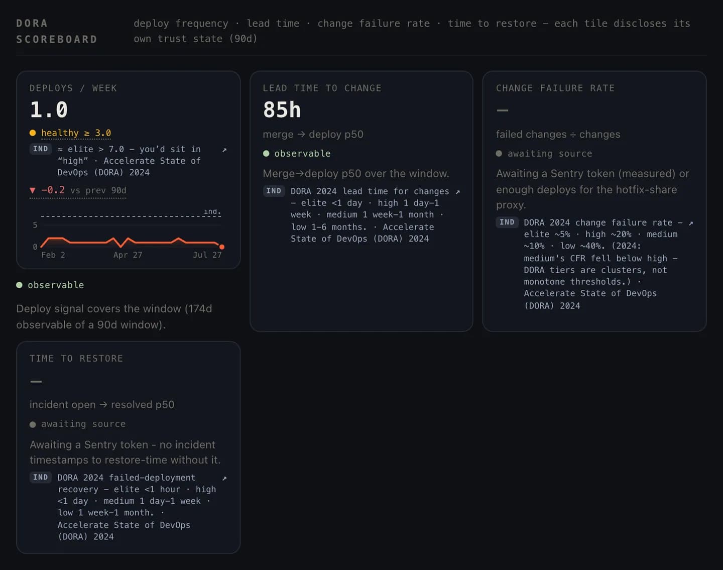 The deploy view showing the four DORA measures - deployment frequency, lead time, change failure rate, and time to restore - each with its band.