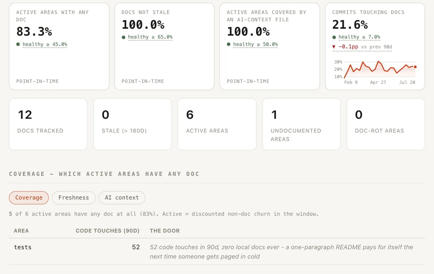 The documentation-health view grading doc coverage and freshness per code area, showing which areas changed without their docs following.