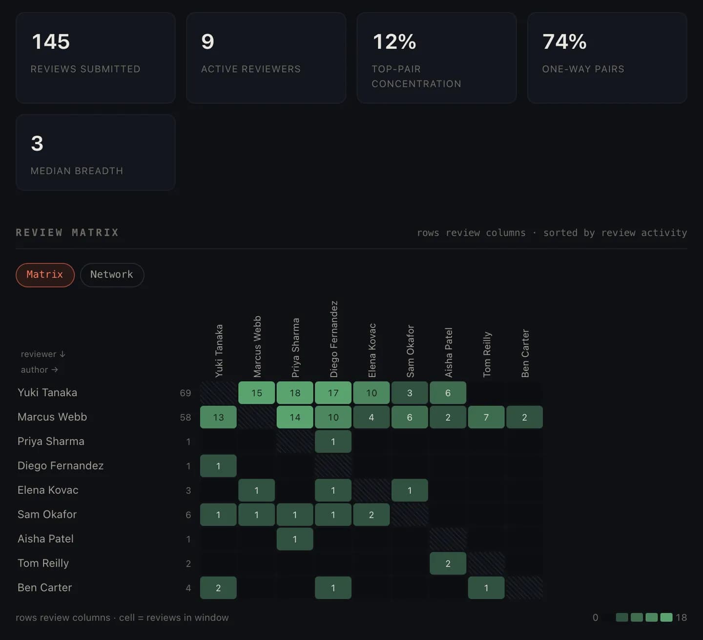 The code-review matrix: a heatmap of who reviews whom, with the reviewers carrying the heaviest load standing out.