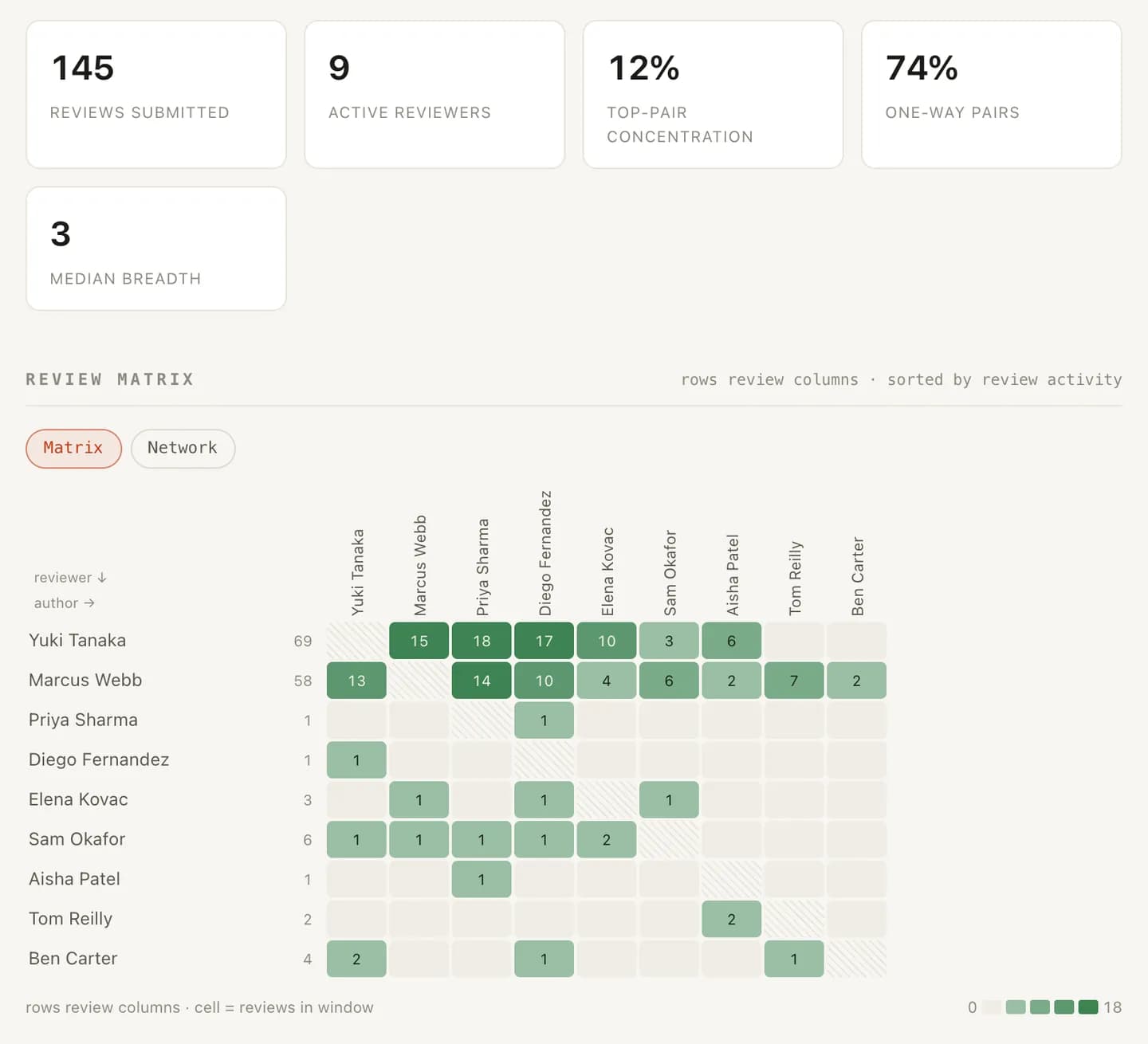The code-review matrix: a heatmap of who reviews whom, with the reviewers carrying the heaviest load standing out.