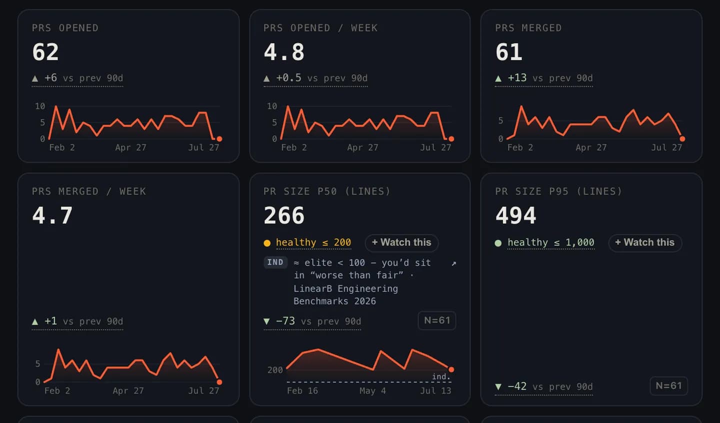 The delivery-stats view breaking each pull request into pickup, review, merge, and deploy time.