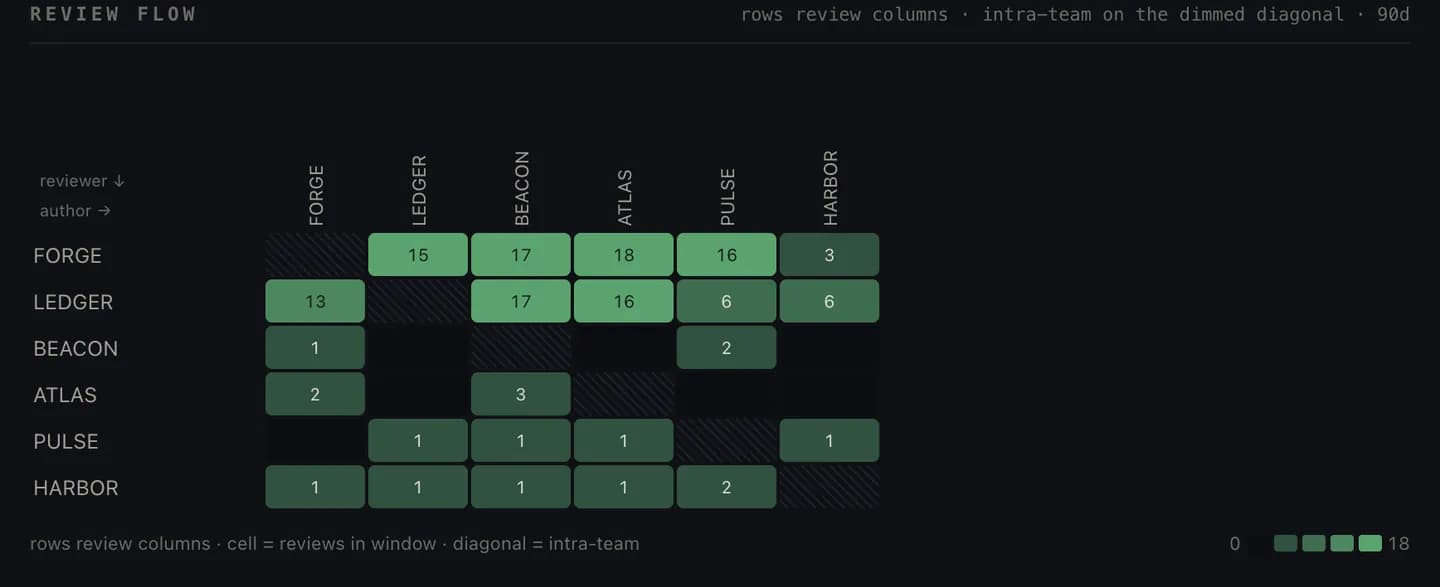 The teams board: a team-by-team review-flow matrix showing which team reads whose code, with the intra-team diagonal dimmed and nobody ranked.