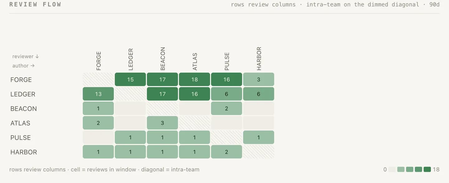 The teams board: a team-by-team review-flow matrix showing which team reads whose code, with the intra-team diagonal dimmed and nobody ranked.