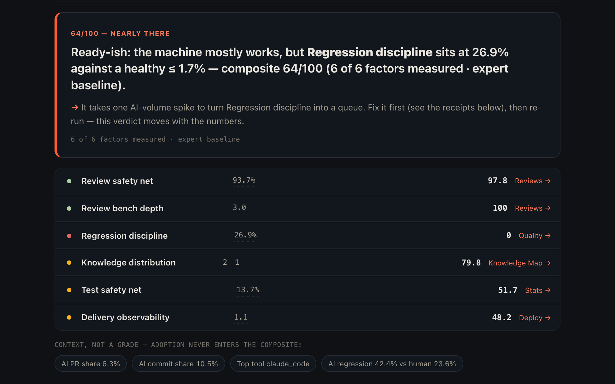 Busfactor AI: attribution, impact and readiness verdict