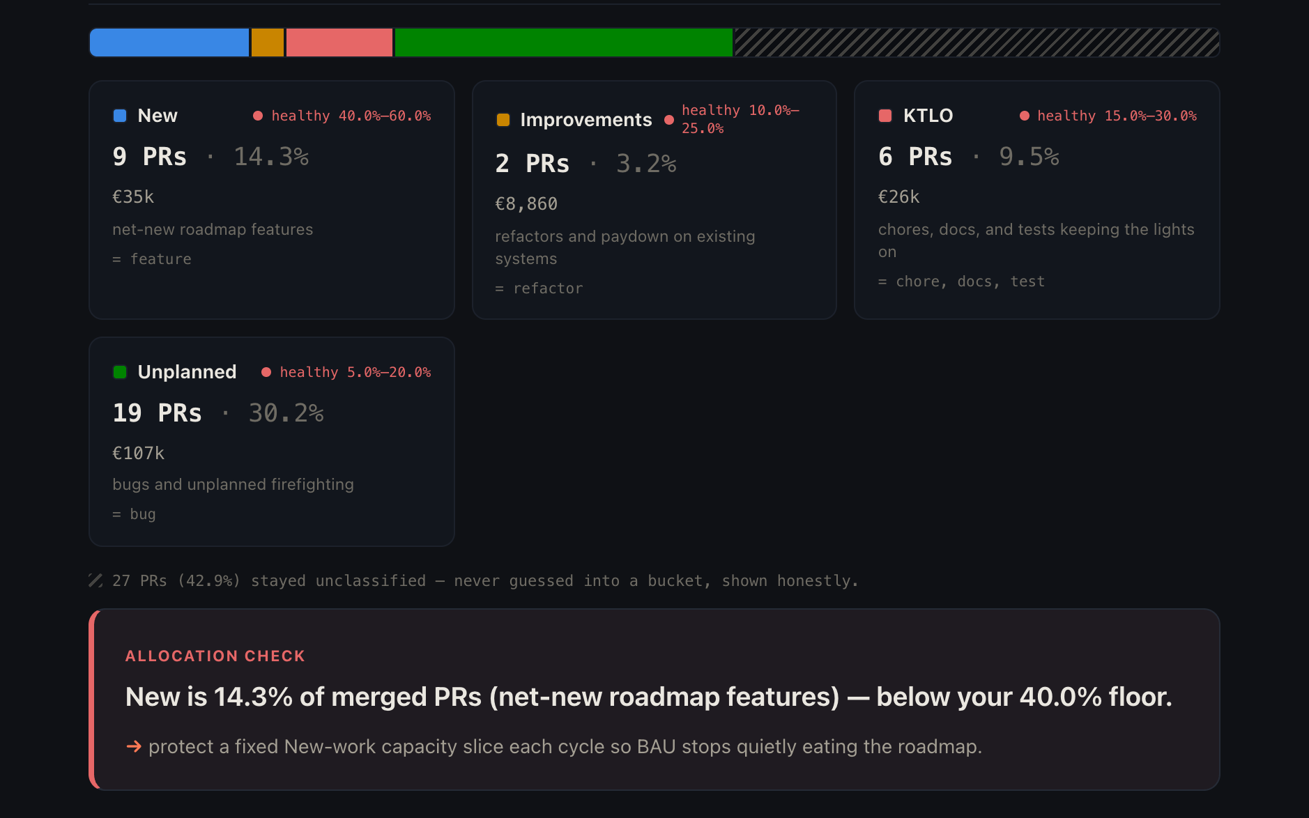 Busfactor Investment: allocation and cost rollup